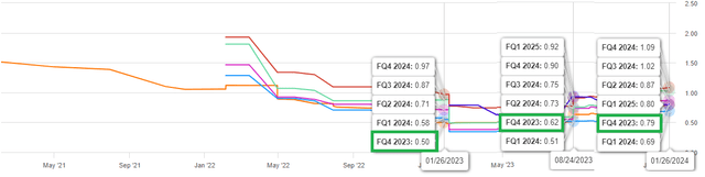 AMZN Q4 EPS Trend