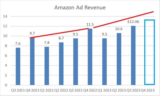 Amzn Ad Rev Qtrly