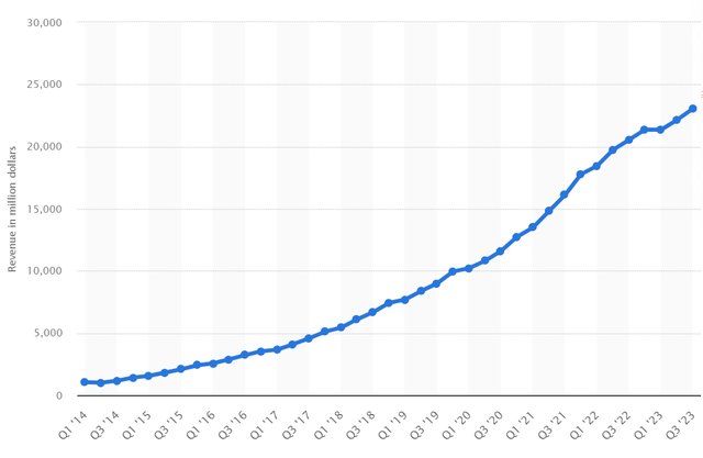 AMZN AWS Revenue