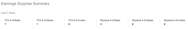 OHI Earnings Surprise