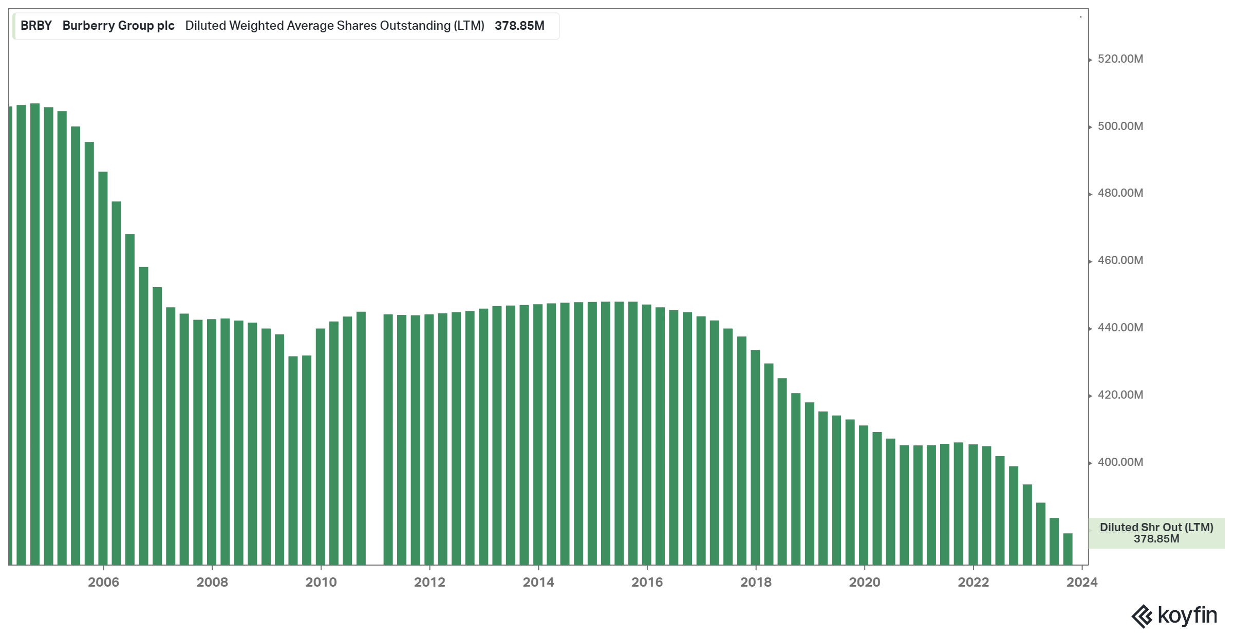 burberry group plc market cap