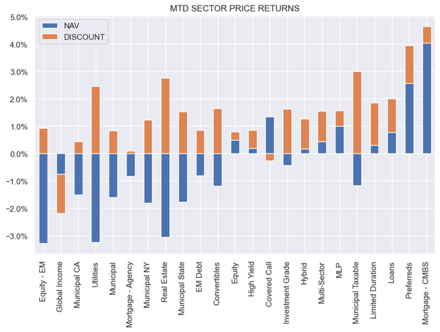 Month-to-date CEF sector total price returns