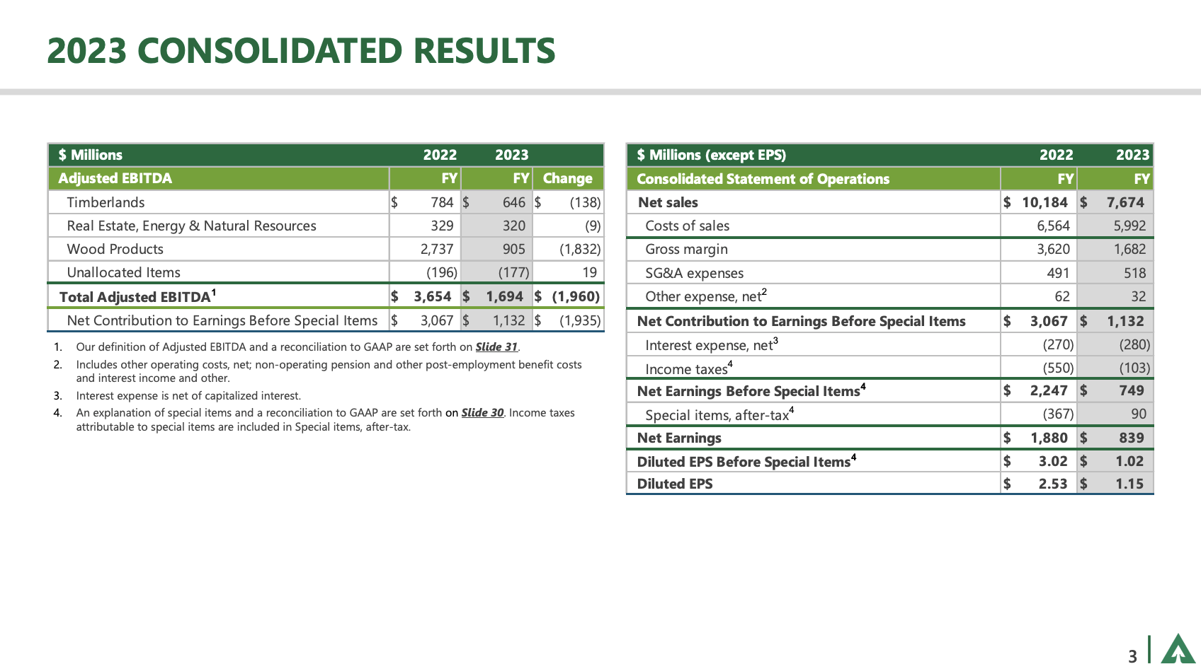 Wood, Wealth, And Weyerhaeuser: Unveiling The Investment Potential ...