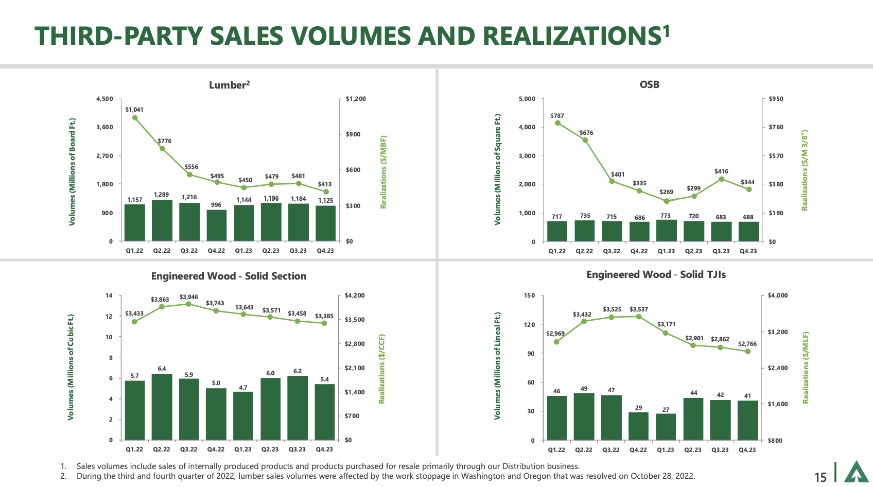 Wood, Wealth, And Weyerhaeuser: Unveiling The Investment Potential ...