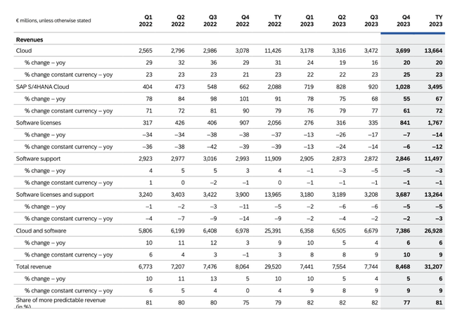 SAP Strong Outlook Ahead But Fully Priced NYSE SAP Seeking Alpha sap-strong-outlook-ahead-but-fully-priced-nyse-sap-seeking-alpha
