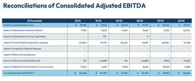 CarGurus adjusted EBITDA trends