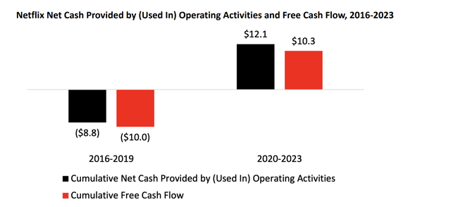 Netflix Finances