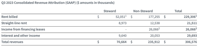 Steward Health revenue contribution