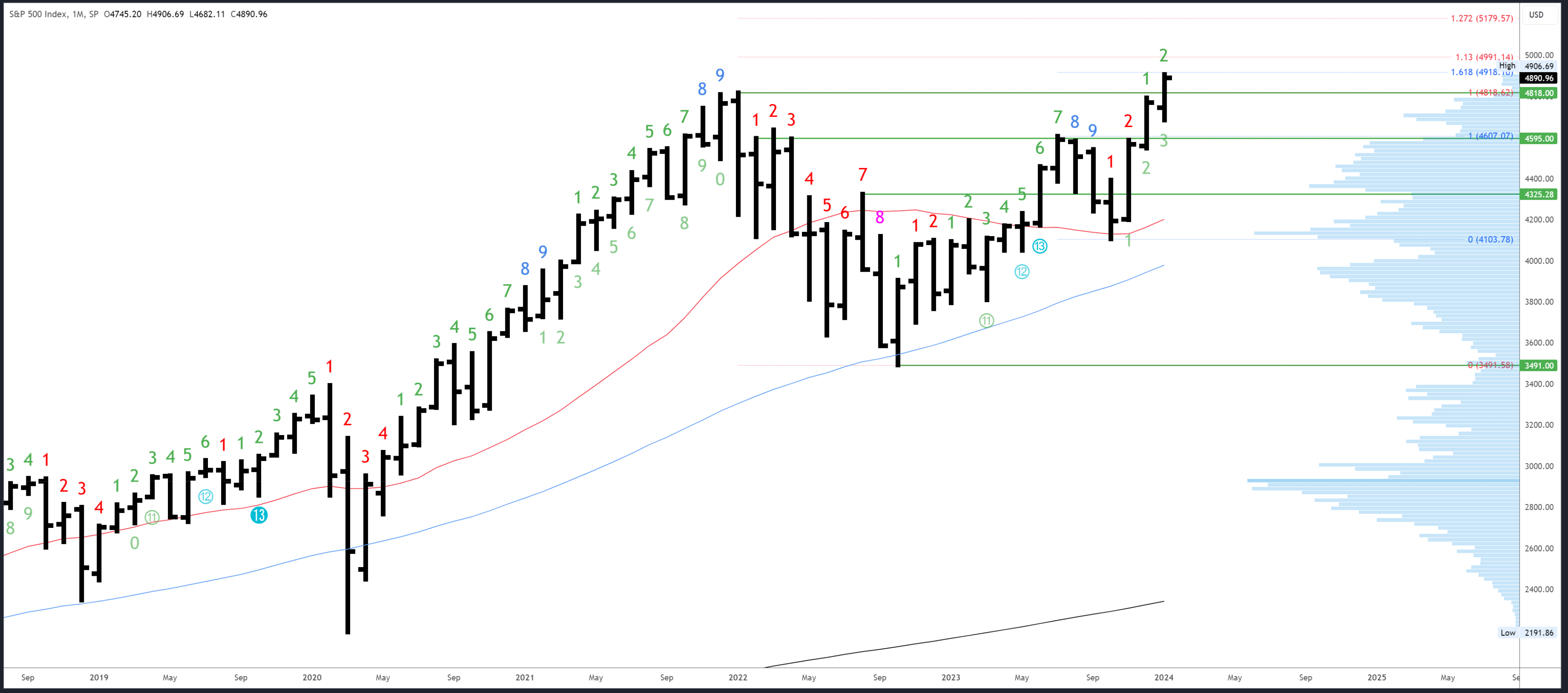 Technical Analysis with action and reaction lines methods