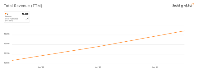 Revenue growth