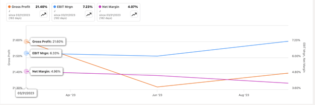 Margins progress