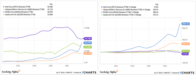 YCharts, author's compilation