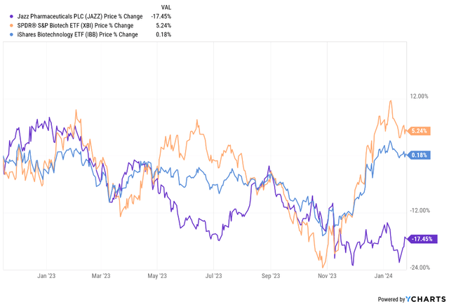 Share price of JAZZ versus XBI and IBB since November 15, 2022 (my previous article)