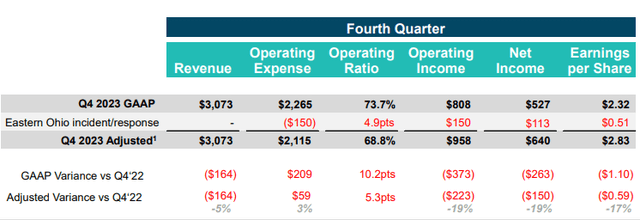 Norfolk Southern Results, Norfolk Southern Stock, Invest in Norfolk Southern