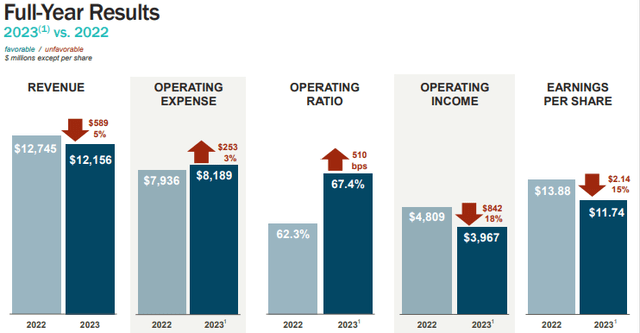 Norfolk Southern Results, Norfolk Southern Stock, Invest in Norfolk Southern