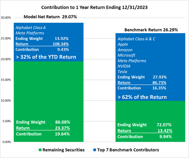 To help you visualize this, we will reprise a chart we published in our last quarterly letter, breaking out the portion of our return driven by our Big Tech holdings Alphabet and Meta vs. the portion generated by our other holdings, and then showing the same for the Index.