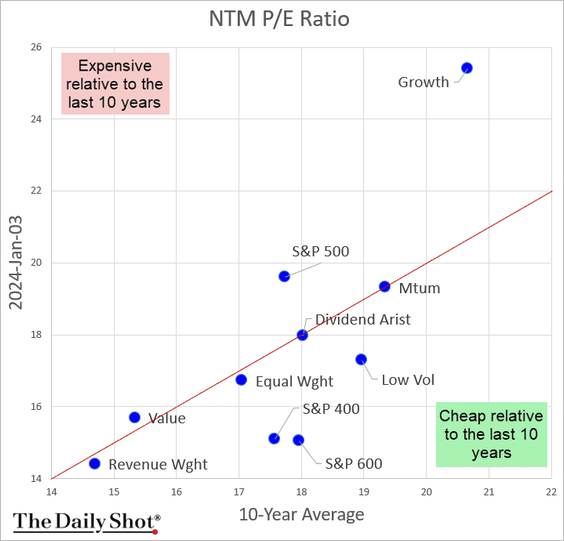 a NTM P/E chart from The Daily Shot that caught my eye in early January.