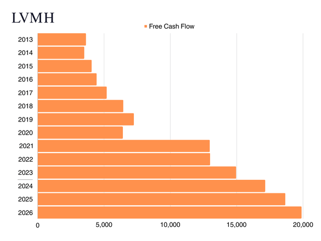 A chart showing the free cash flow from 2013 to 2026e