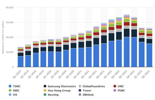 Semiconductor foundries market revenue worldwide from 2019 to 2023, by quarter