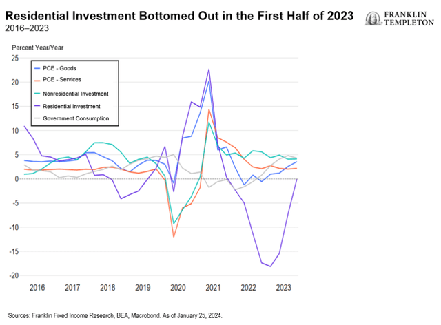 Residential Investment Bottomed Out in the First Half of 2023 2016-2023