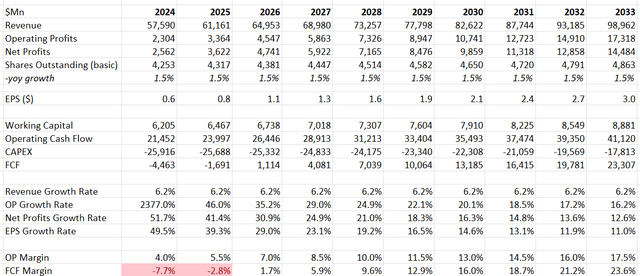 Intel DCF - Author's Calculation