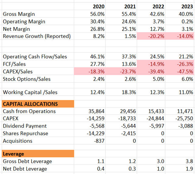 Intel Historical financials