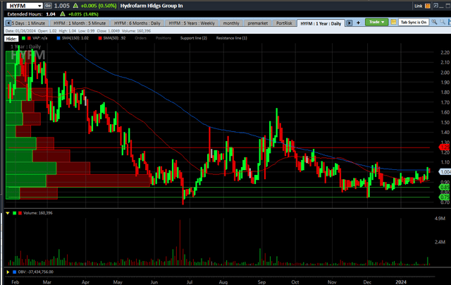 Hydrofarm 1-year chart