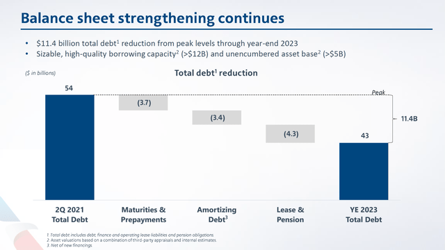 This slide shows the debt profile for American Airlines.