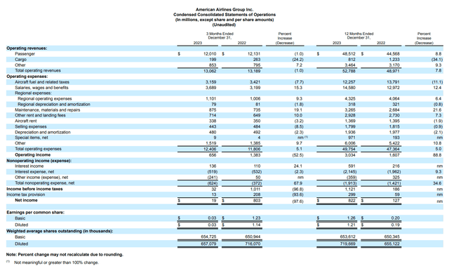 This slide shows the full year and Q4 2023 results for American Airlines.