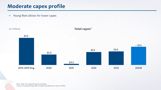 This slide shows the CapEx profile for American Airlines.