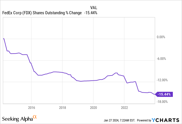 Should You Buy, Sell, Or Hold FedEx Stock At $230?