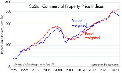 Co-Star commercial property price indices