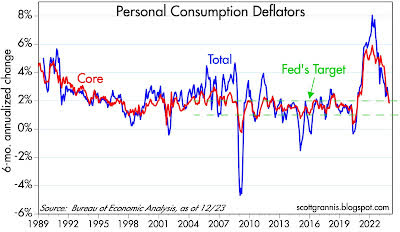Personal Consumption Deflators