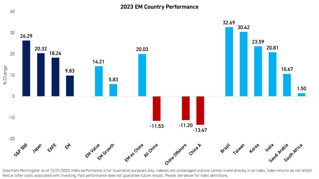 2023 Emerging Markets (EM) Performance Review