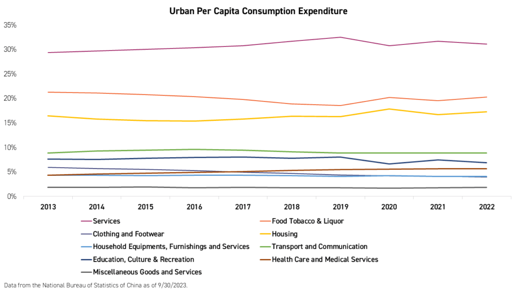 Urban Per Capita Consumption Expenditure