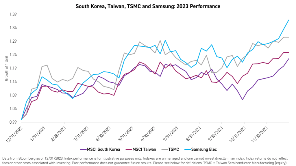 South Korea, Taiwan, TSMC & Samsung 2023 Performance