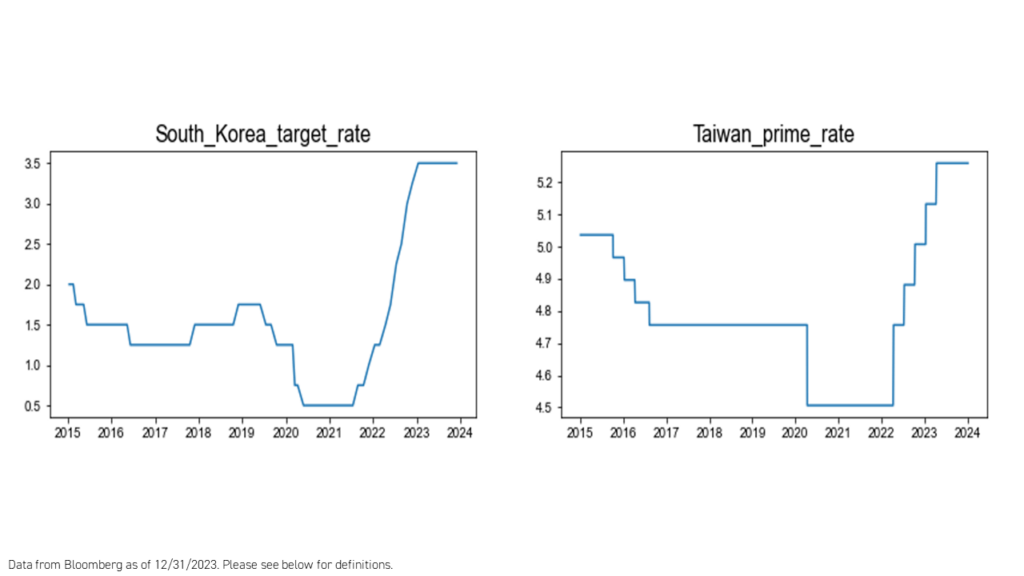 South Korea Target Rate & Taiwan Prime Rate