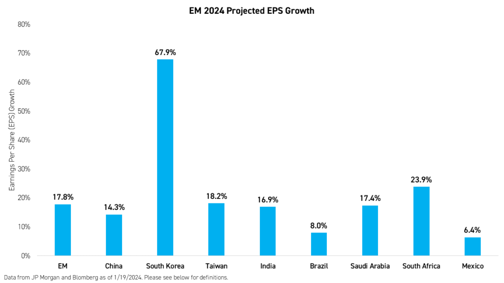 EM 2024 Projected EPS Growth