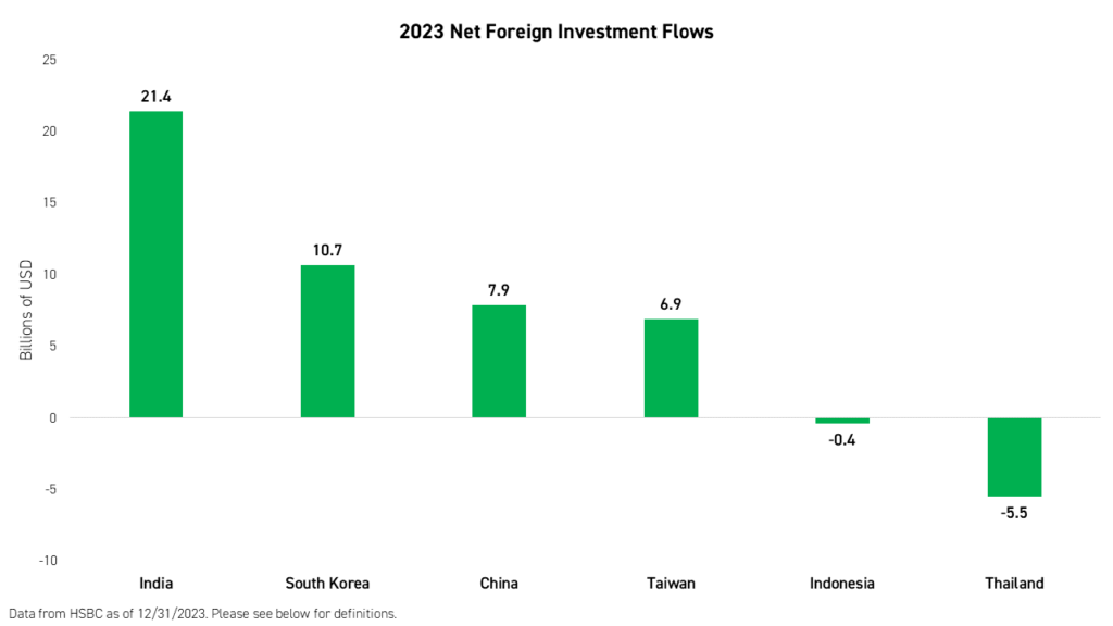 2023 Net Foreign Investment Flows
