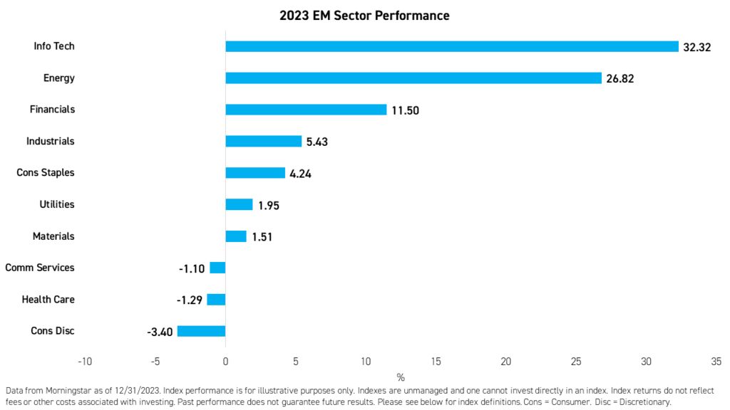 2023 EM Sector Performance