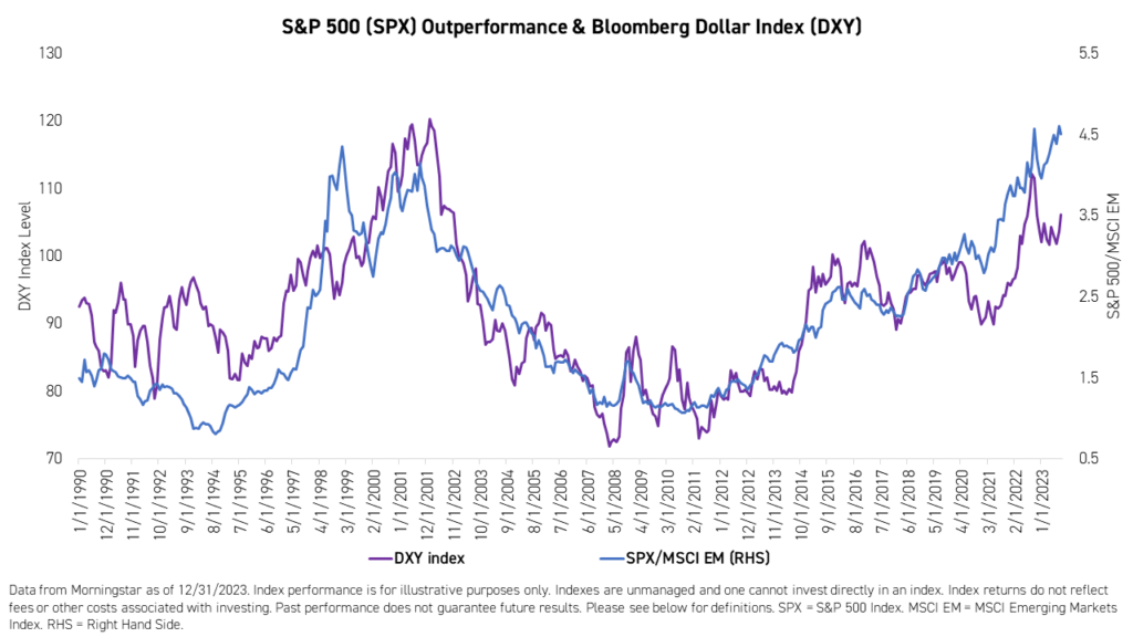 SPX Outperformance & Bloomberg Dollar Index