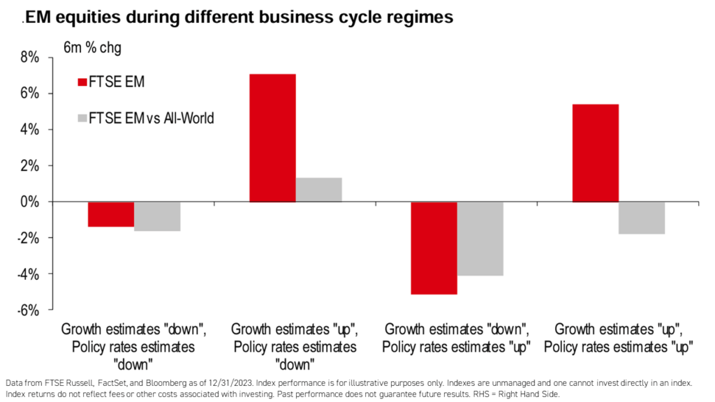 EM Equities During Different Business Cycle Regimes