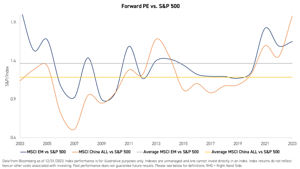 Forward PE vs. S&P 500