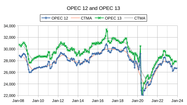 OPEC 12 and OPEC 13