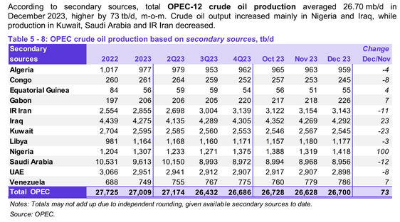 OPEC 12 Crude Production