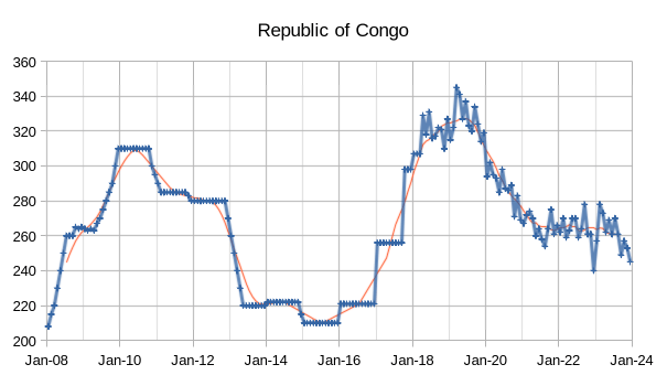 Congo Oil Production