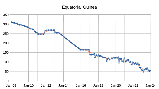 Equatorial Guinea Oil Production