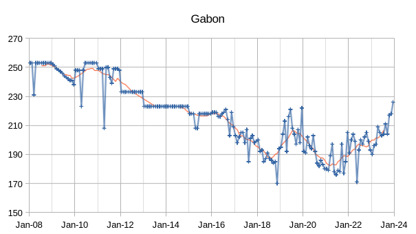 Gabon Oil Production