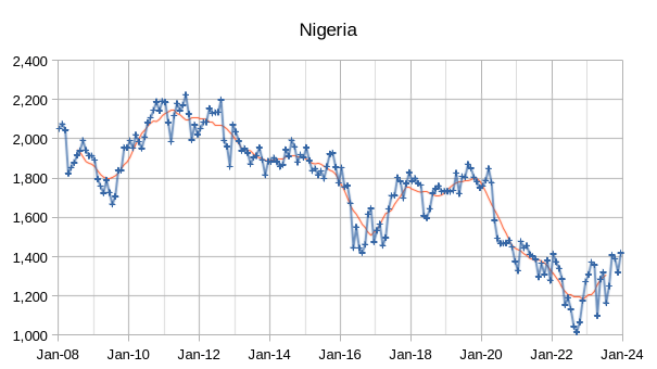 Nigeria Oil Production