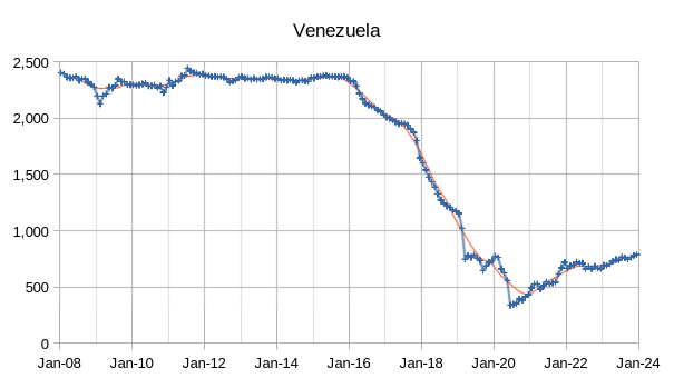 Venezuela Oil Production